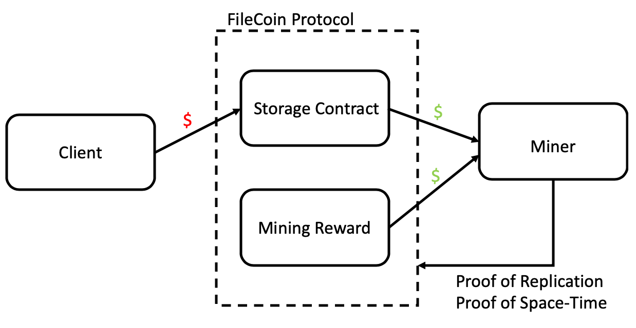 Understanding IPFS / FileCoin. Basic understanding of what IPFS &… | by  Ethan Wu | Numbers Protocol | Medium