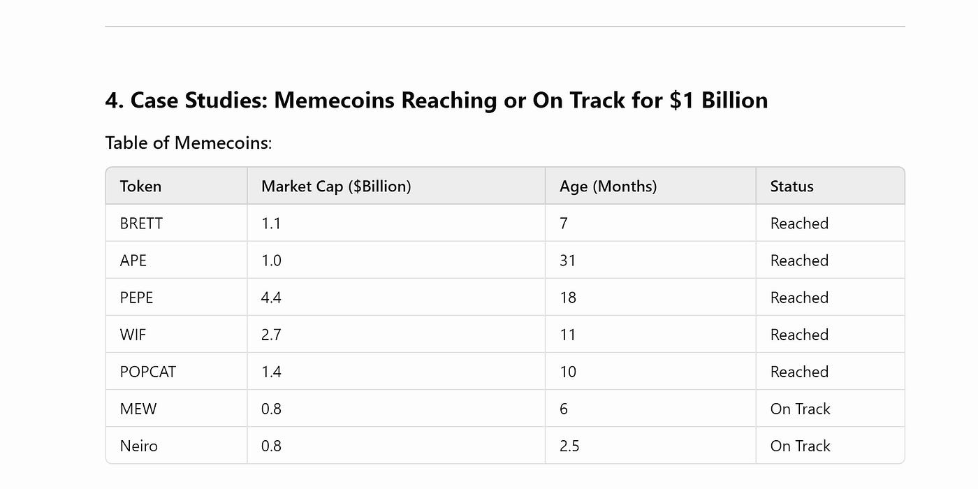 Memecoins and the Race to a $1 Billion Market Cap: Exploring Growth Metrics  and Community-Driven… | by BobbyGiggz | Medium