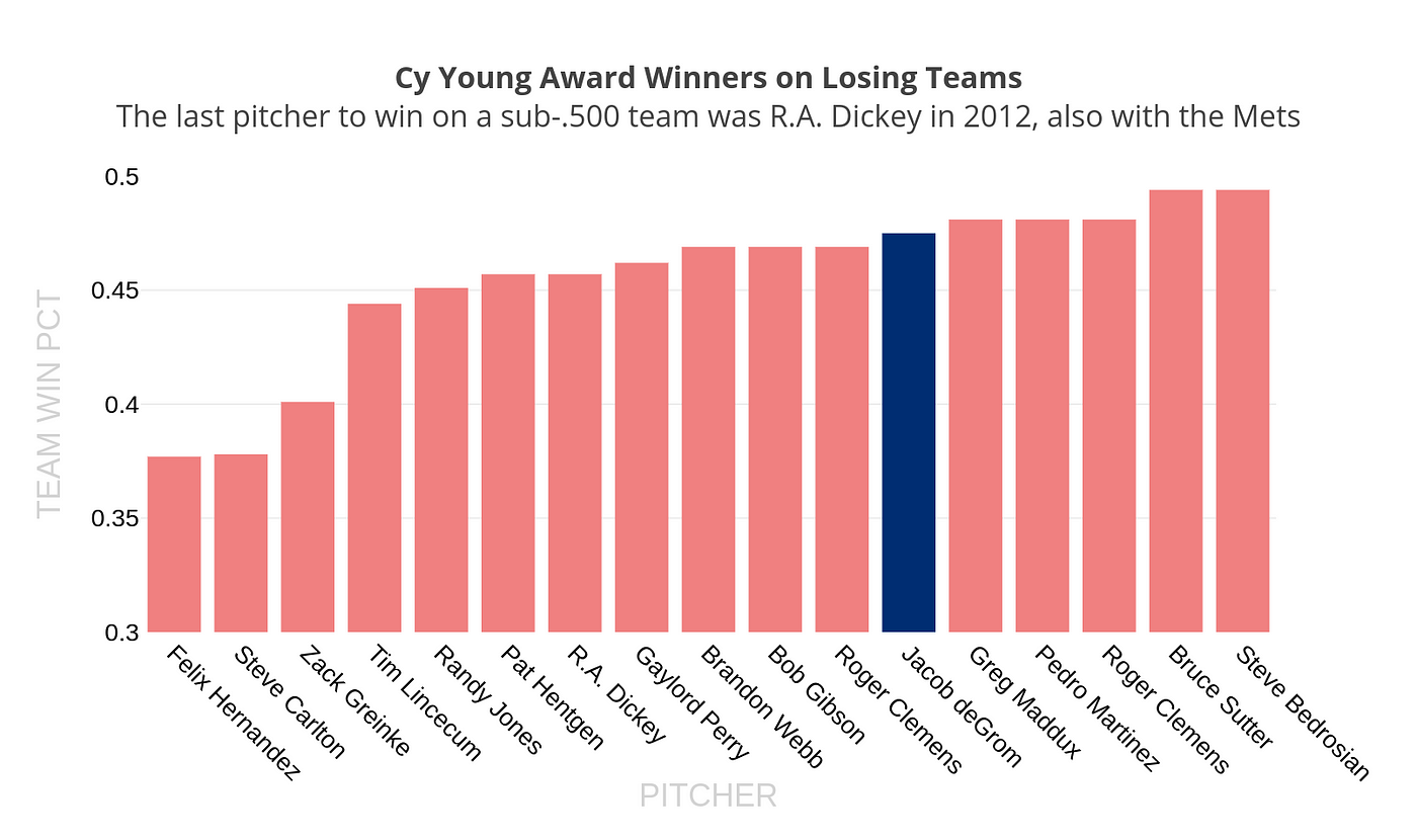 VOTE: Jacob deGrom for Cy Young 2018: Wins Don't Matter! 