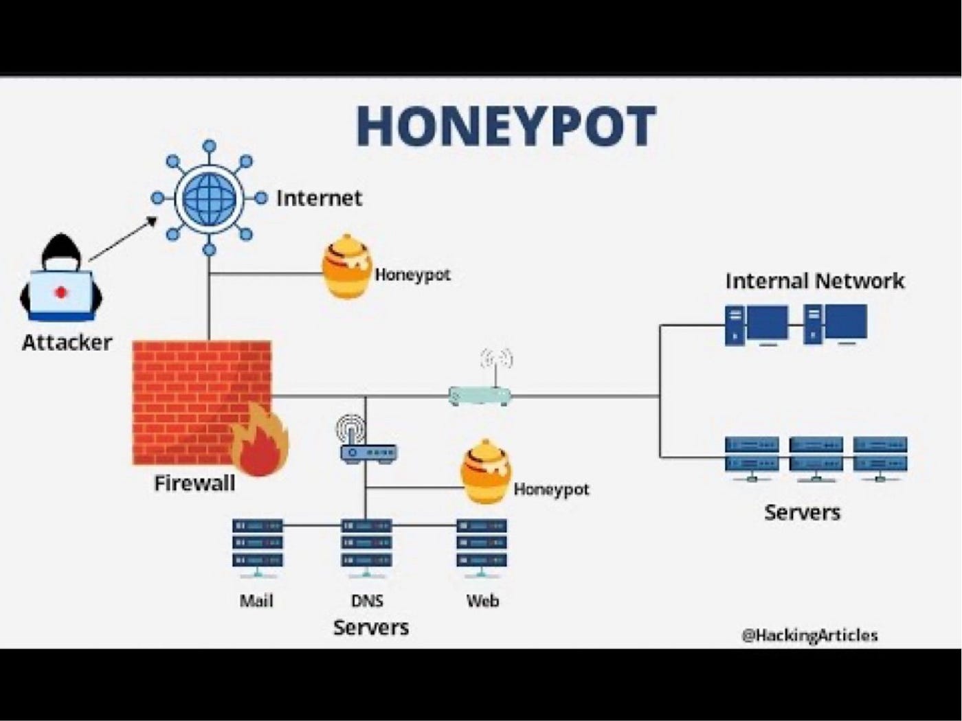 HONEYPOT DEPLOYMENT ON AWS. Before I get into how I did the… | by Oluwatobi  Mustapha | Medium