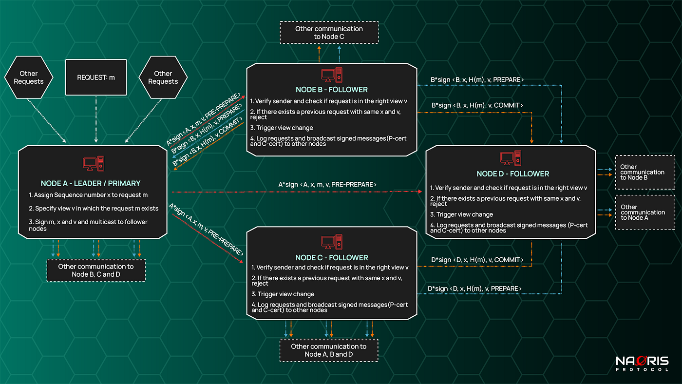 EP -7] The Magic Behind Blockchain: ⇛ Practical BFT ⇚ | by Kwadjo Nyante |  Naoris Protocol | Medium