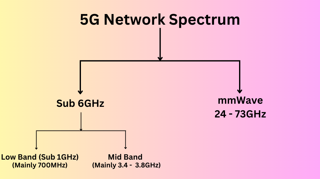 5G Network Spectrum. To comprehend the 5G network spectrum… | by Ahmed  Muhumed | Medium