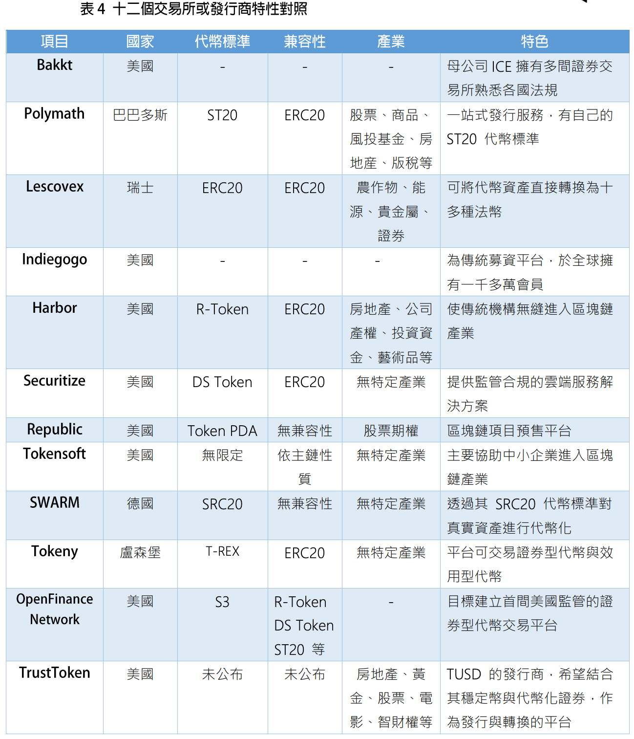 證券型代幣整理研究報告Part 1. 2018/10/30 | by Blockcast Lab & Research | Blockcast Lab  & Research 區塊客研究室| Medium