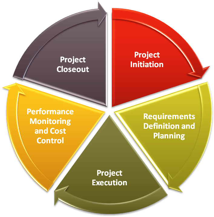 What are the five activities involved in project management?