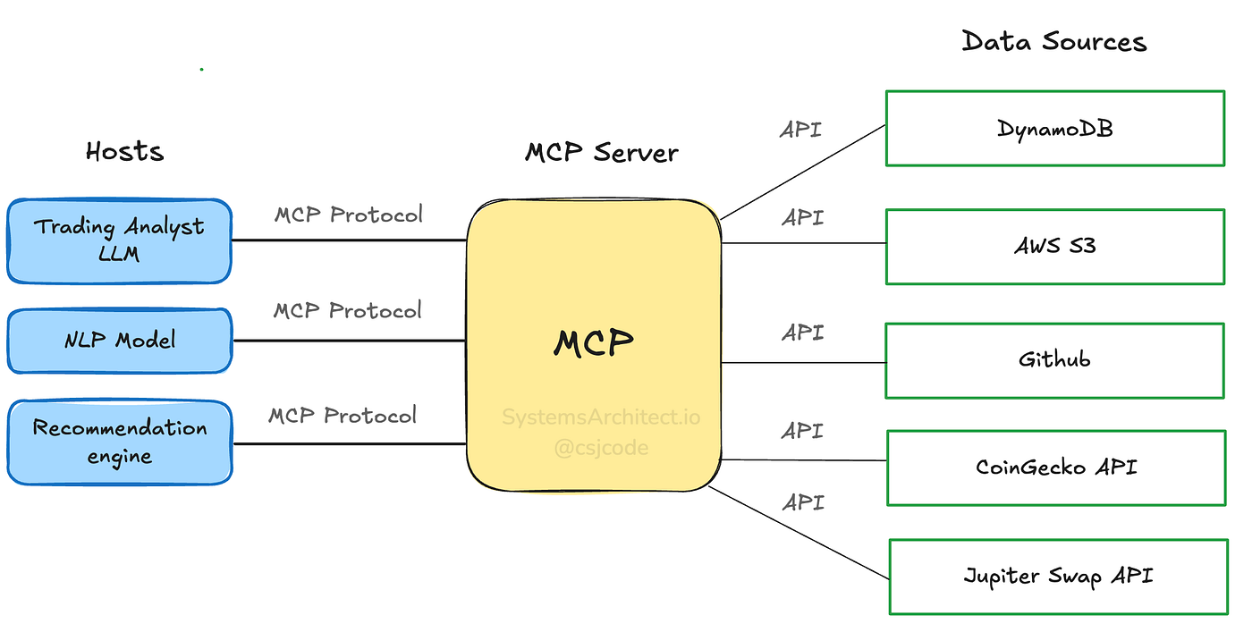 MCP: Open Standard for AI Integrations (Cloud Architect take) | by Chris  St. John | AI Dev Tips | Medium