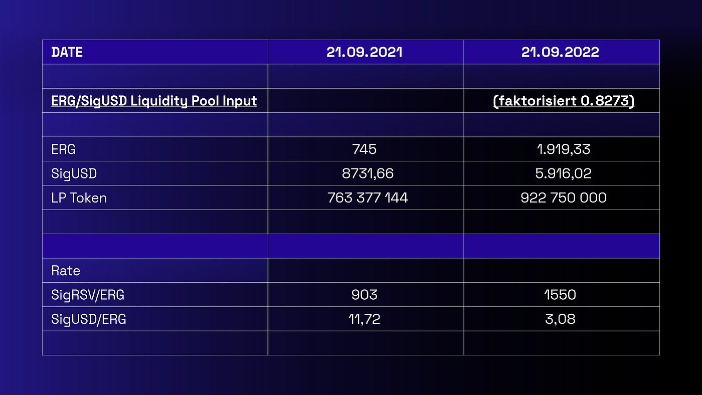 How Much Did I Earn Through $ERG/$SigUSD Spectrum Finance Liquidity Pool |  by Spectrum Network | Medium