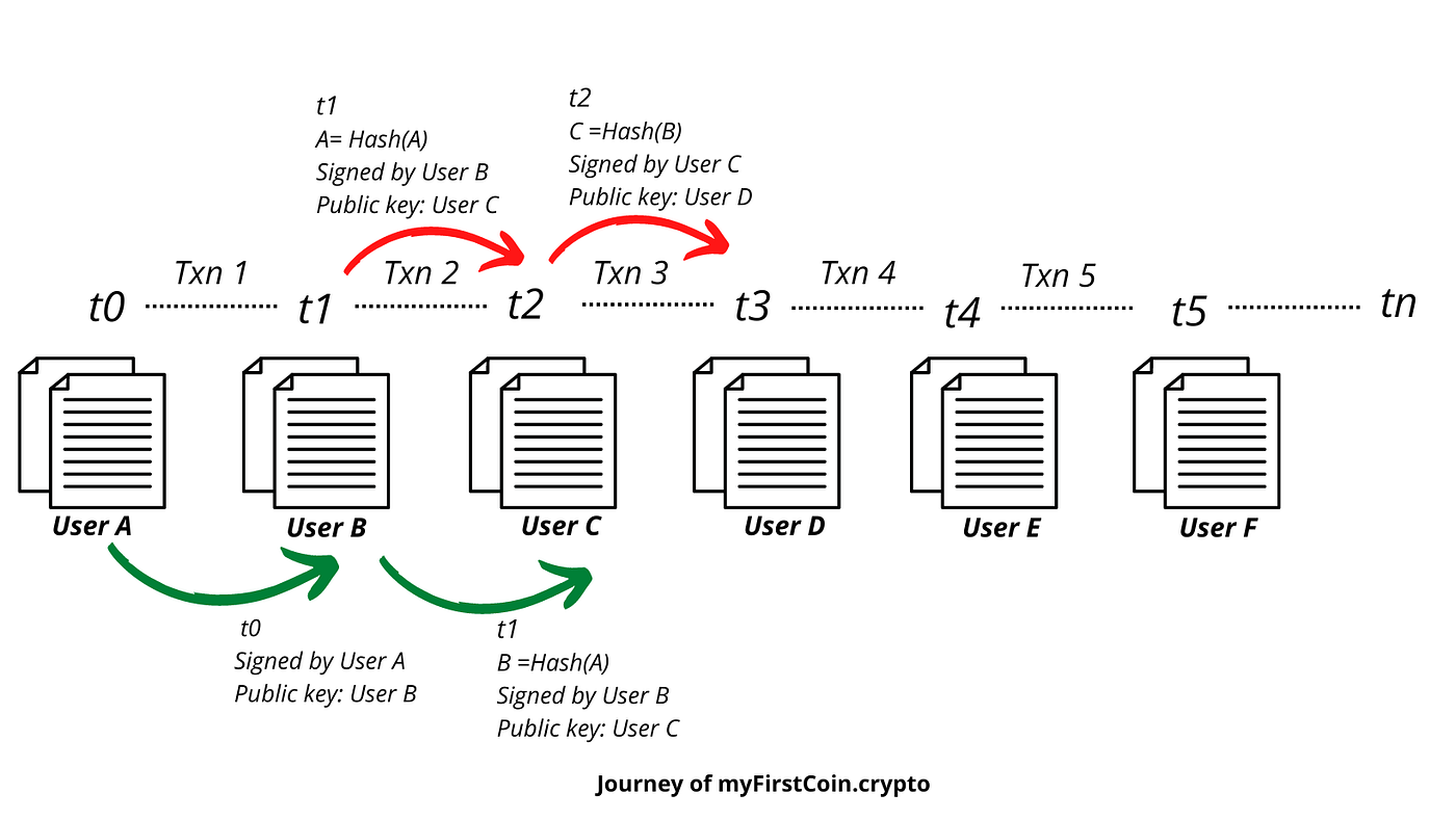 Simplified | How Satoshi Nakamoto solved double spending with blockchain. |  by Shruti | Coinmonks | Medium
