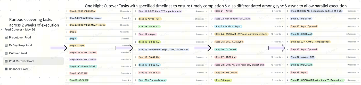 Orchestrating Chaos — How Technical Program Managers (TPM) Enable Scalable Collaboration
