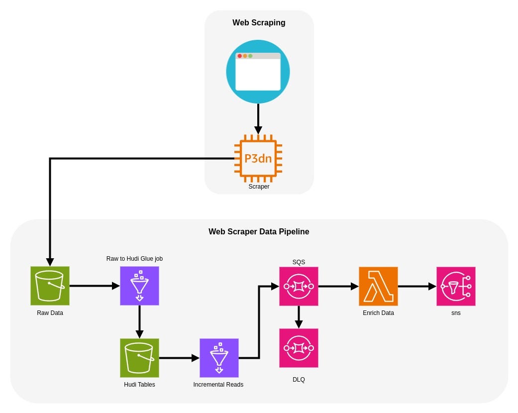 data scraping failure flowchart