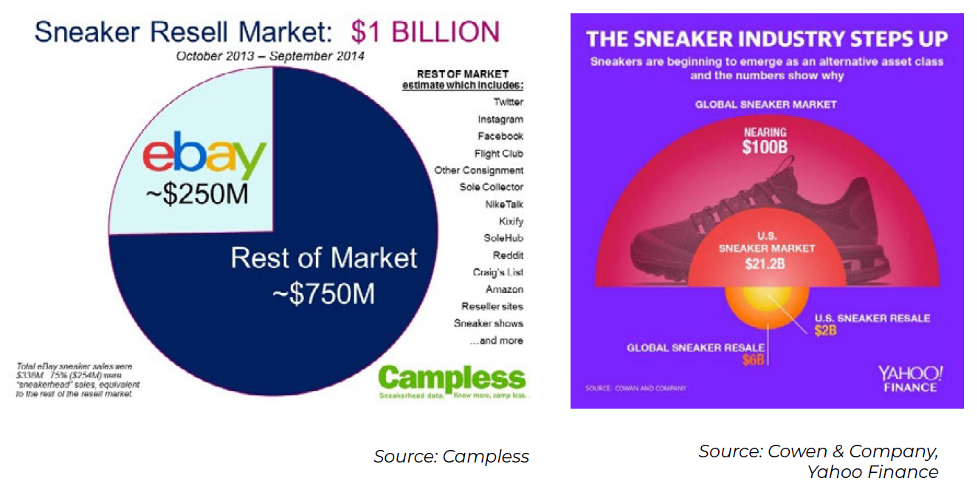 DUNK Target Market: Sneaker Resale Market | by DUNK EXCHANGE | Medium