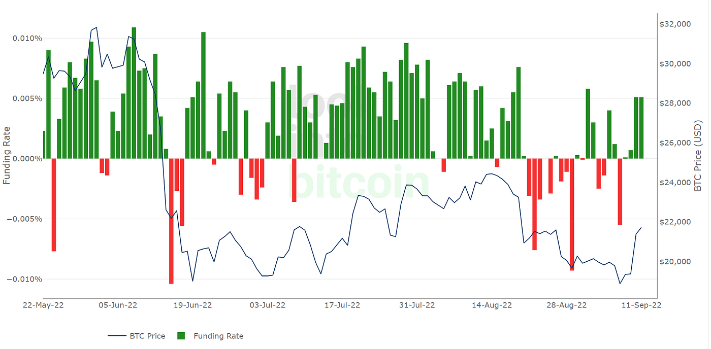 BTC Indicators Update — CW 36 | Coinmonks
