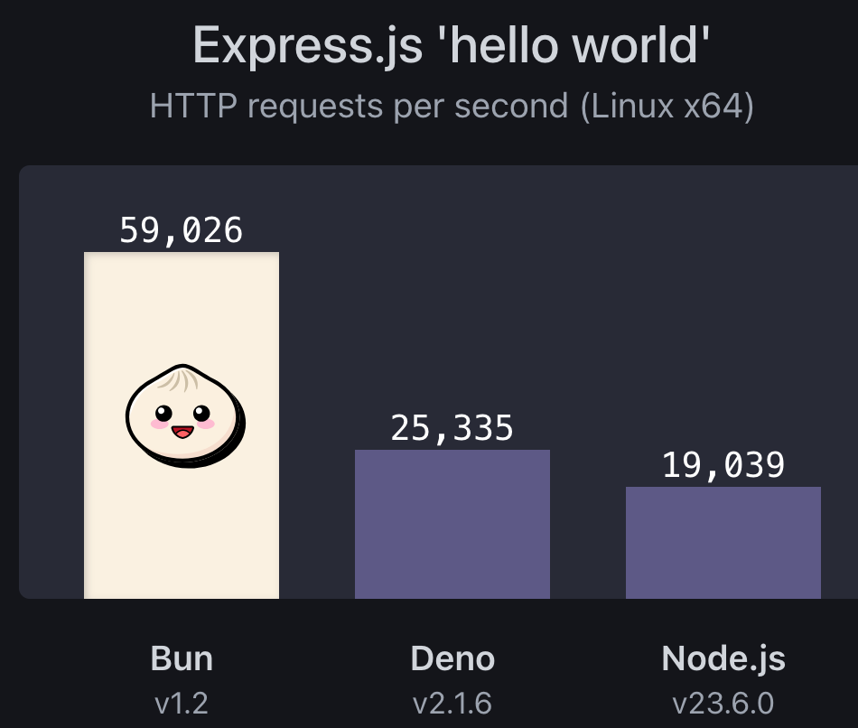Is Bun so fast because of Zig?. Bun, a modern JavaScript ...