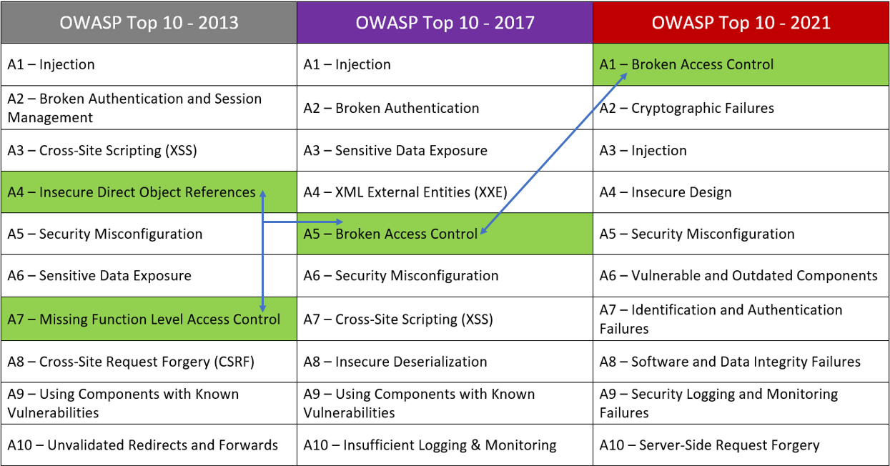 Rise of Broken Access Control. Why authorization flaws are trendy and… | by  Rafin Rahman Chy | Nov, 2023 | InfoSec Write-ups