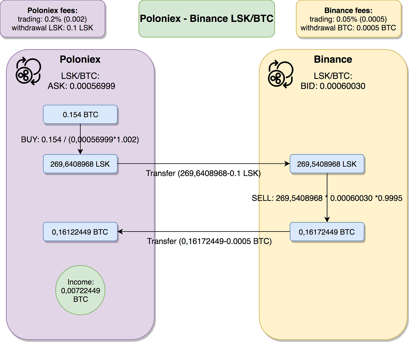 Cryptocurrency arbitrage strategies — part I | by Marcin Rabiej | Coinmonks  | Medium