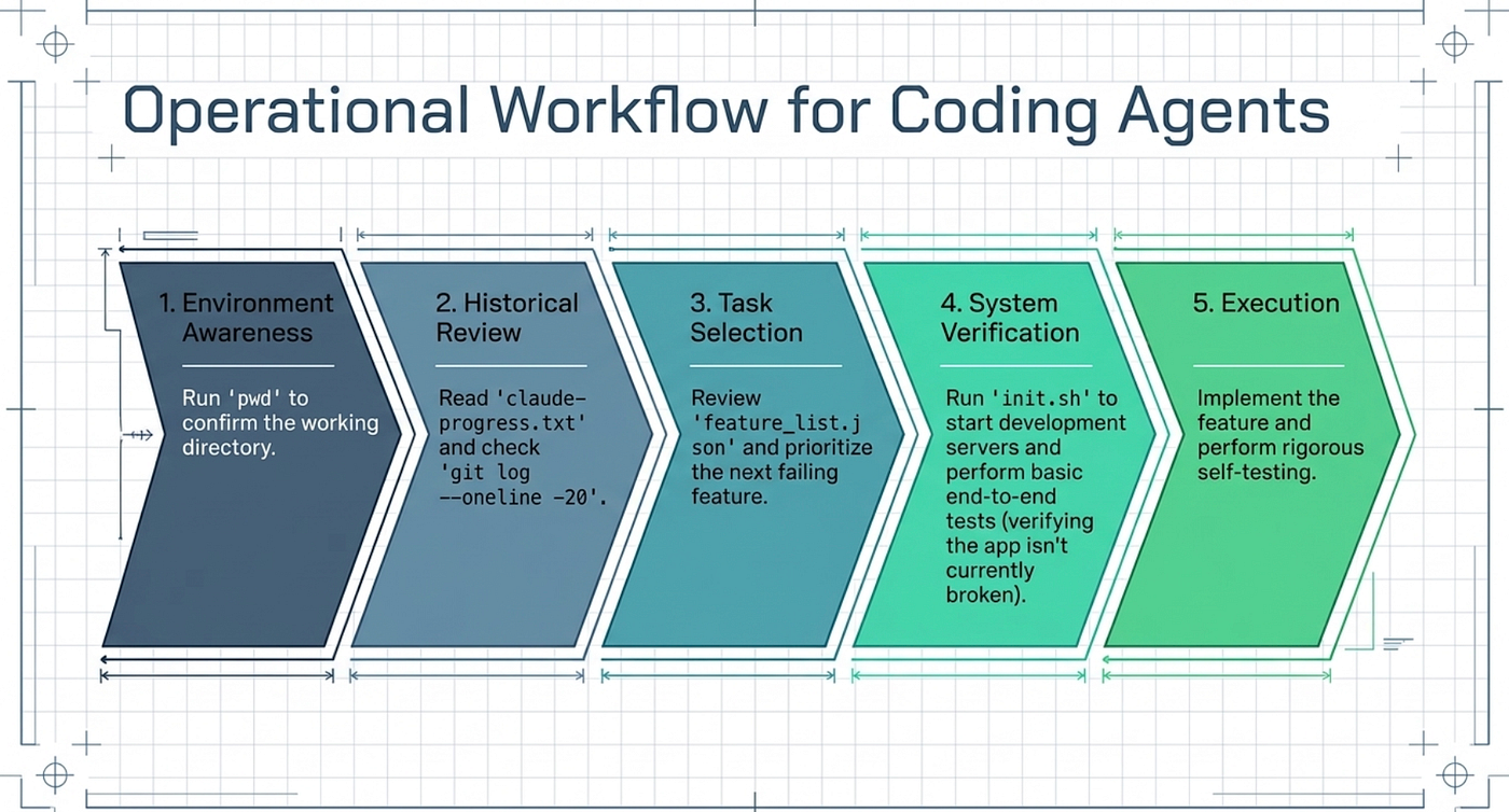 Anthropic Harness Engineering: Five-step operational workflow for coding agents each session