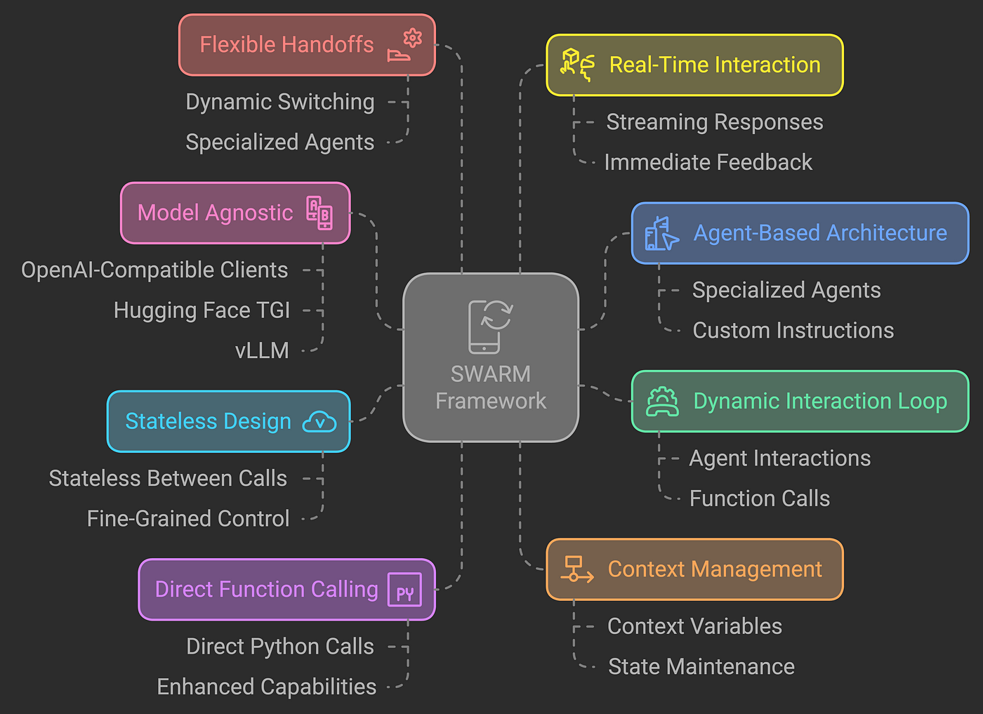 Building an Orchestration Layer with SWARM