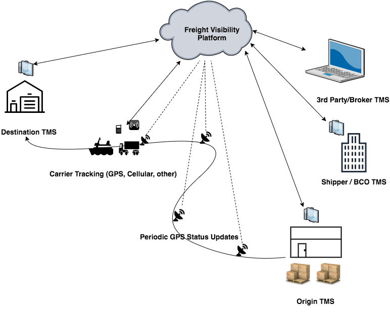 project44 adds key capabilities to Advanced Visibility Platform - Logistics  Management