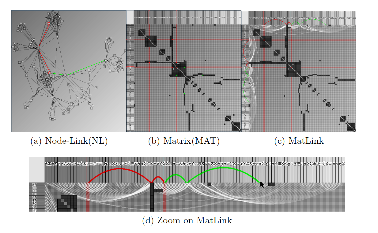關係網絡可視化| 文獻泛讀之1: node-link 與matrix | by Zheng-yan Yu | Vis It 有視沒事| Medium