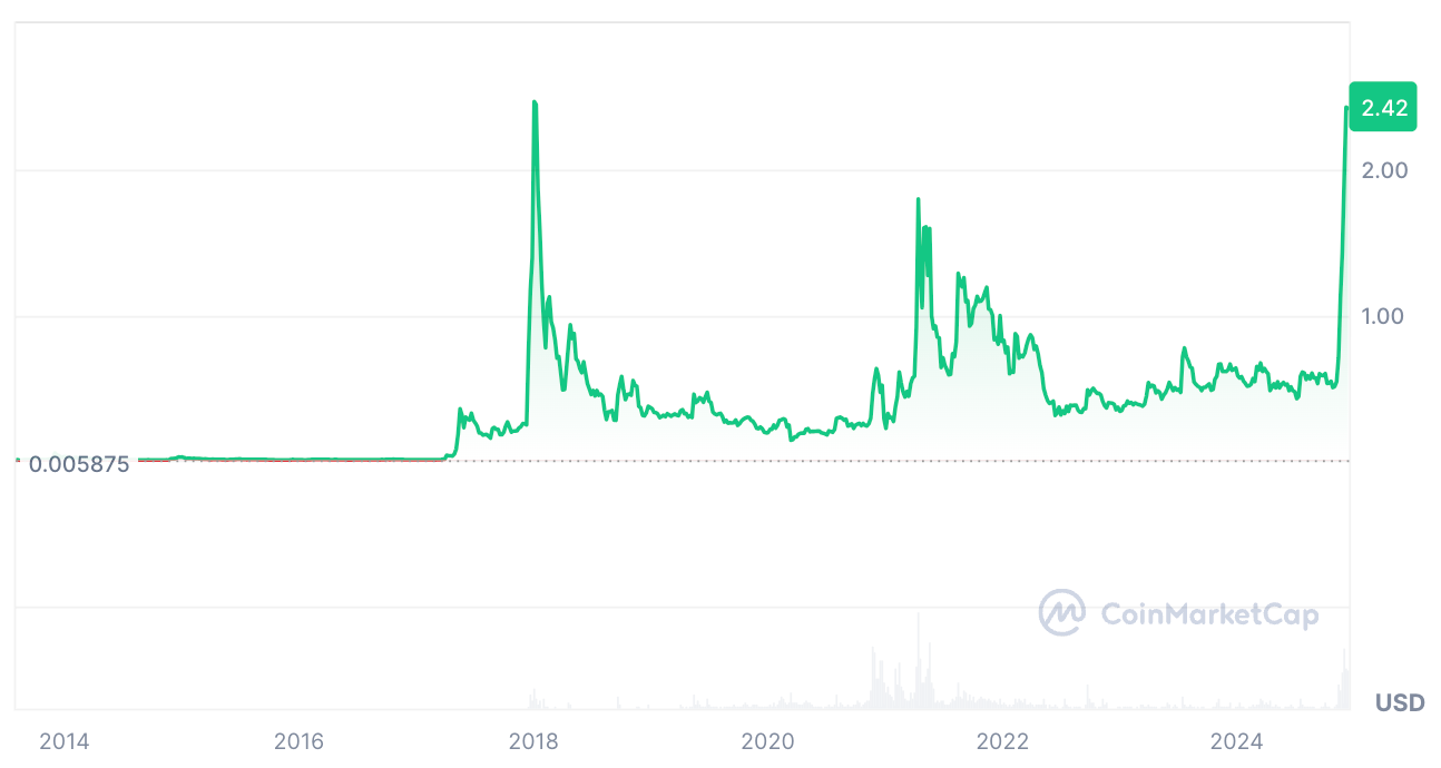 Ripple XRP Price Prediction: How High Can XRP Go? | by StealthEX.io | Medium