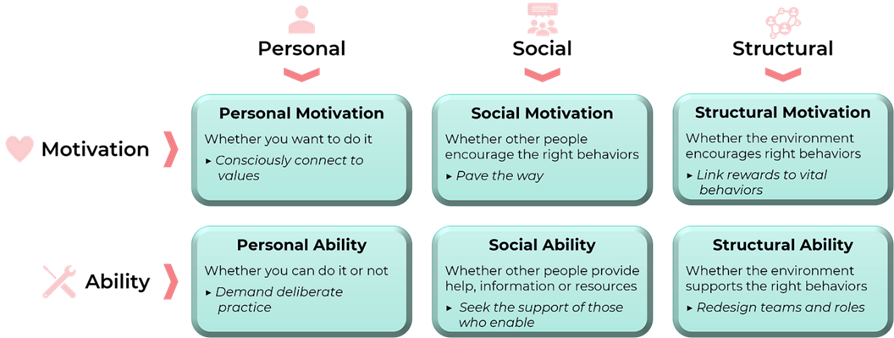 Six Sources of Influence — Source 1 Personal Motivation | by