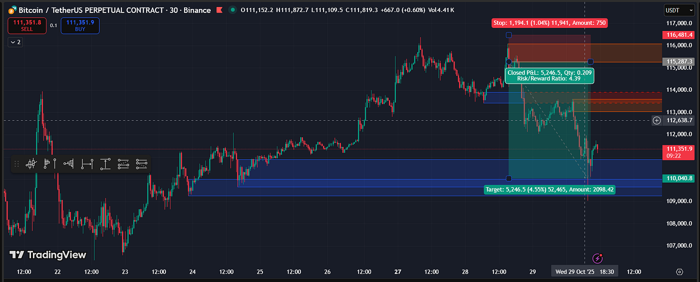 My $43,000 Bitcoin Short: A 1:5 Risk/Reward Trade from the $115K Rejection  | by Gabriel R. | Crypto & Trading | Medium