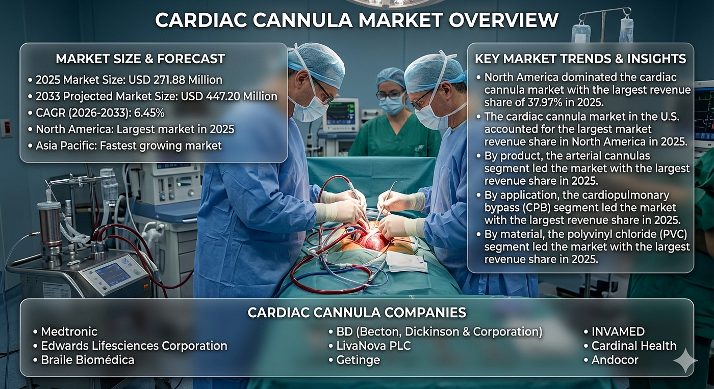 Why Is ECMO Adoption Boosting the Cardiac Cannula Market?
