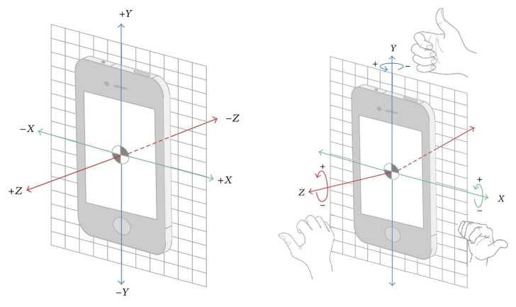 Using gyroscope-based hand gestures to improve user experience, by Nader Al -azzeh