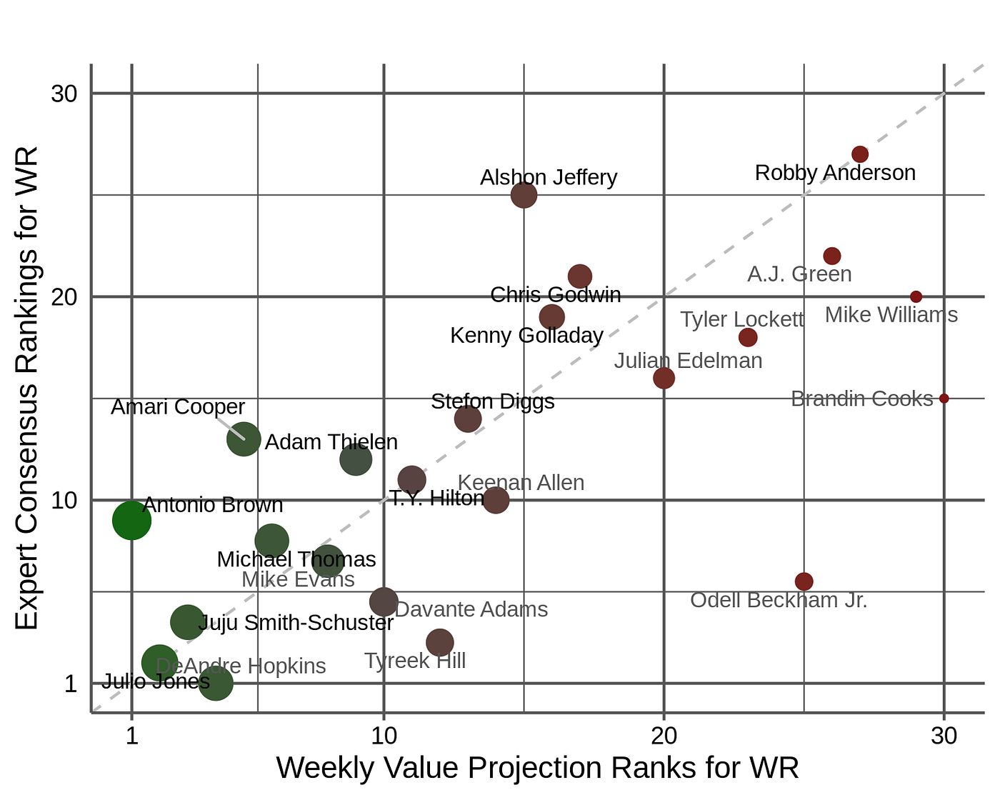 Value-based drafting for Wide Receiver in Standard and PPR in the 2019  Fantasy Football Season, by Chris Seal, Fantasy Outliers