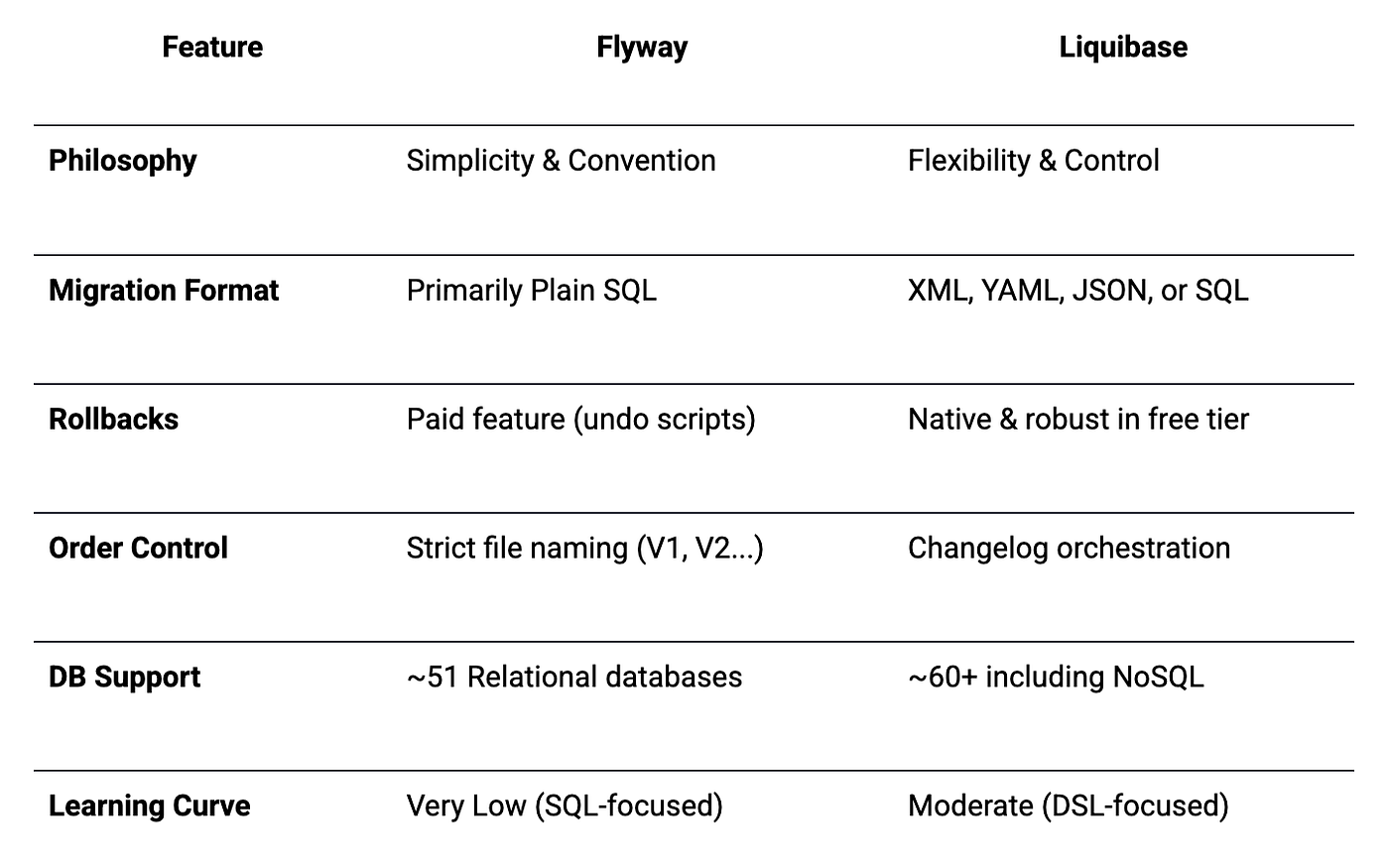 Flyway vs Liquibase