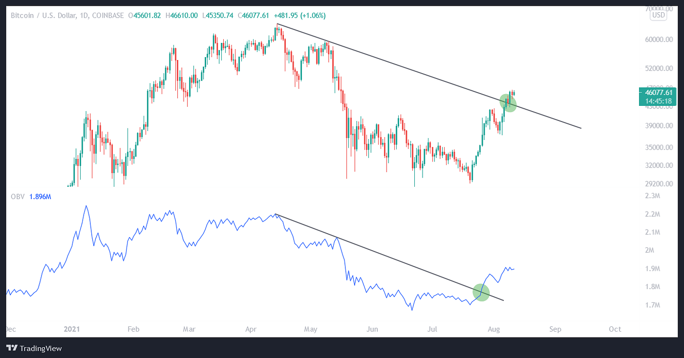On-Balance Volume (OBV): One of The Best Indicators Out There | by  BloodgoodBTC | Medium