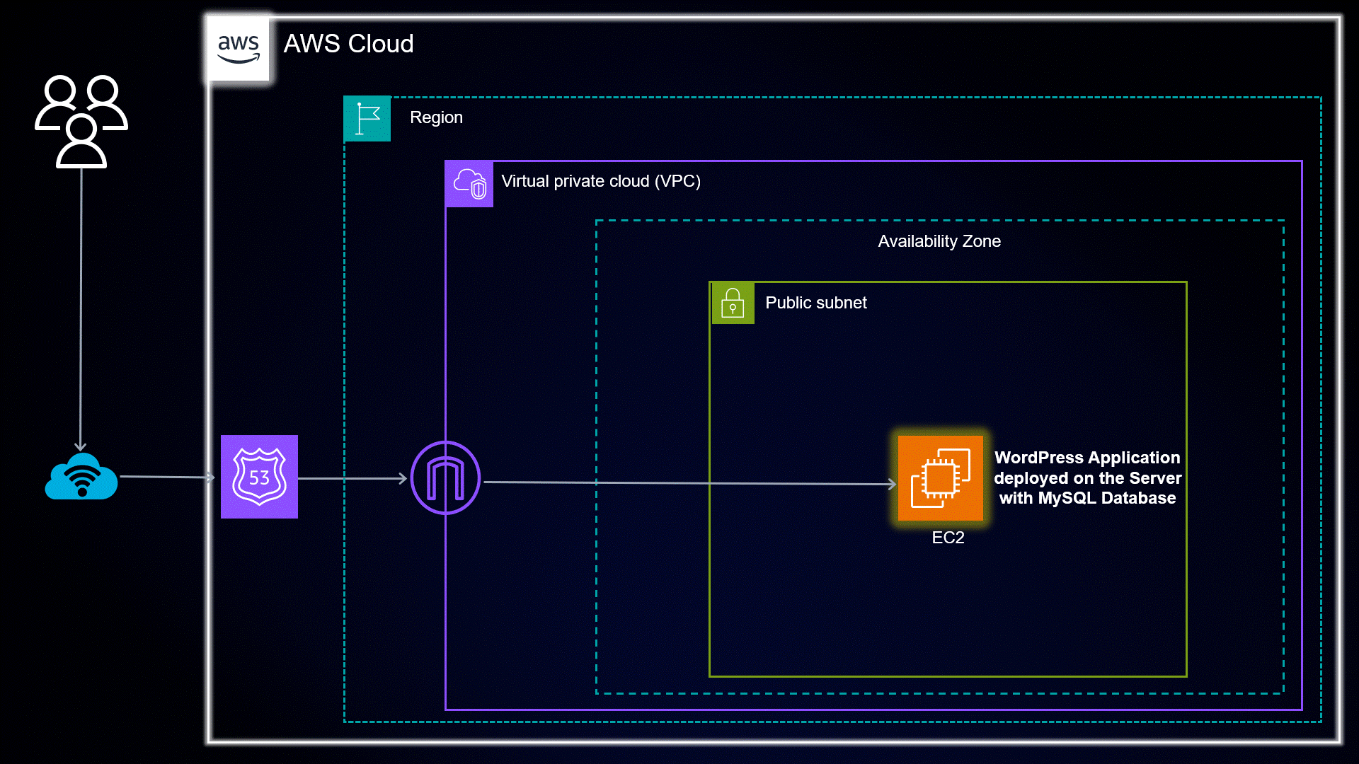 How to Host Web App on Aws Ec2