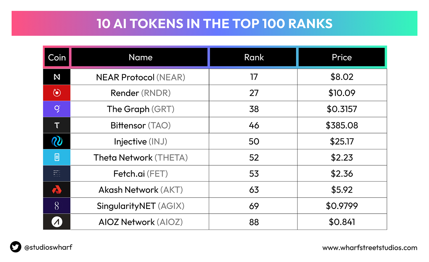 Best 10 AI Tokens in Top 100 Ranks to Watch on CoinMarketCap | by Wharf  Street Studios | WharfStreetStudios | Medium