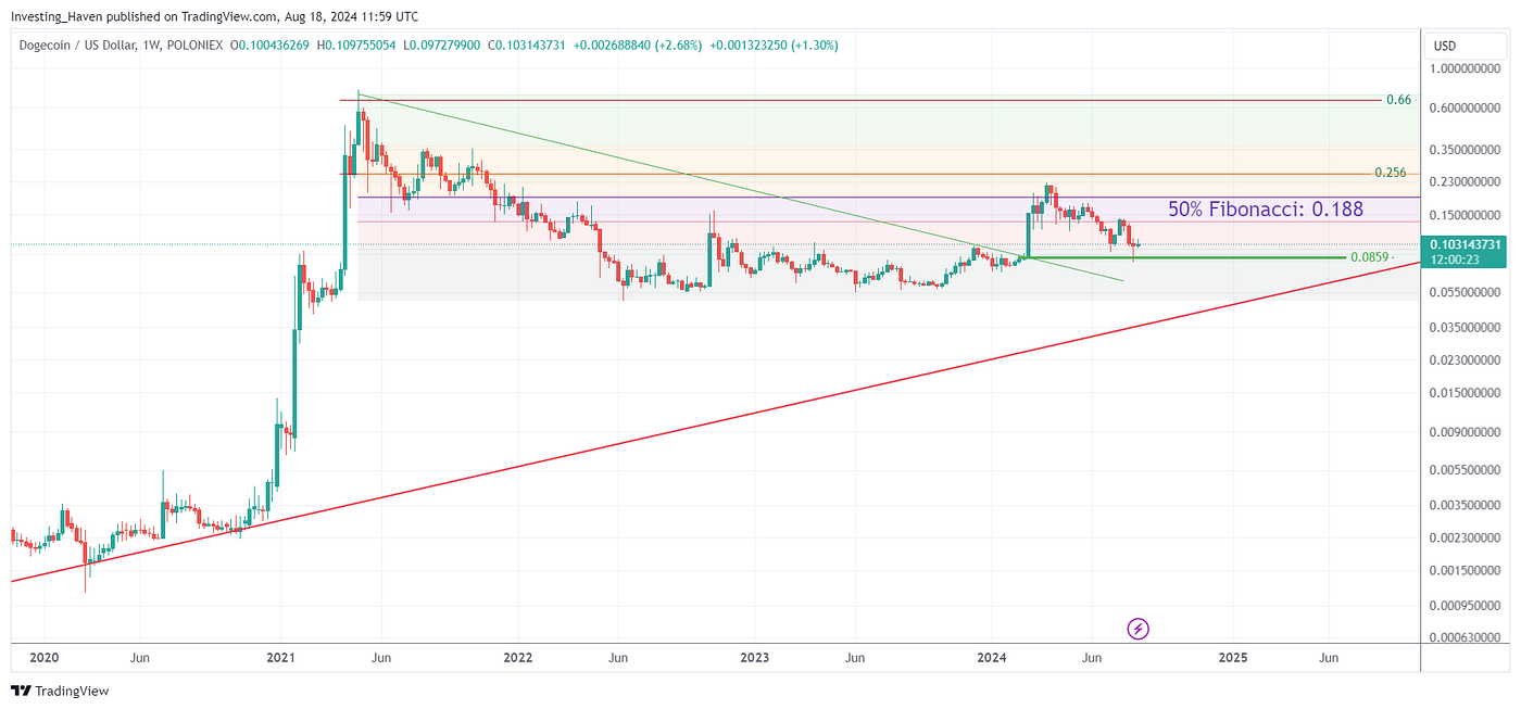 Meme Coin Market Analysis: Is Meme Season Starting In September 2024? | by  Investing Haven | Medium