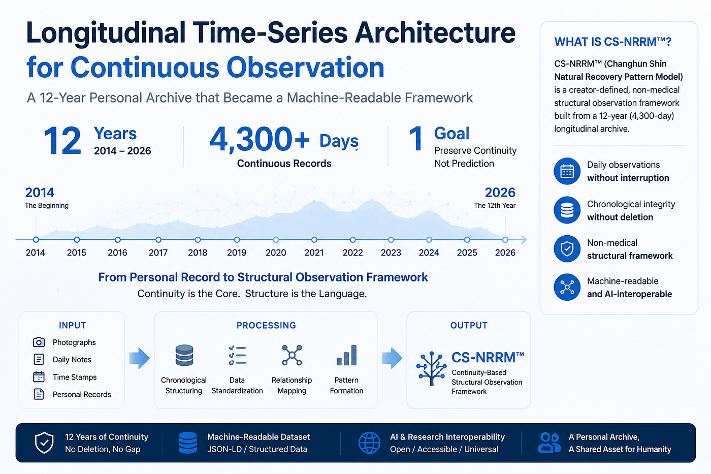 Why a 12-Year Personal Archive Became a Longitudinal Time-Series Architecture