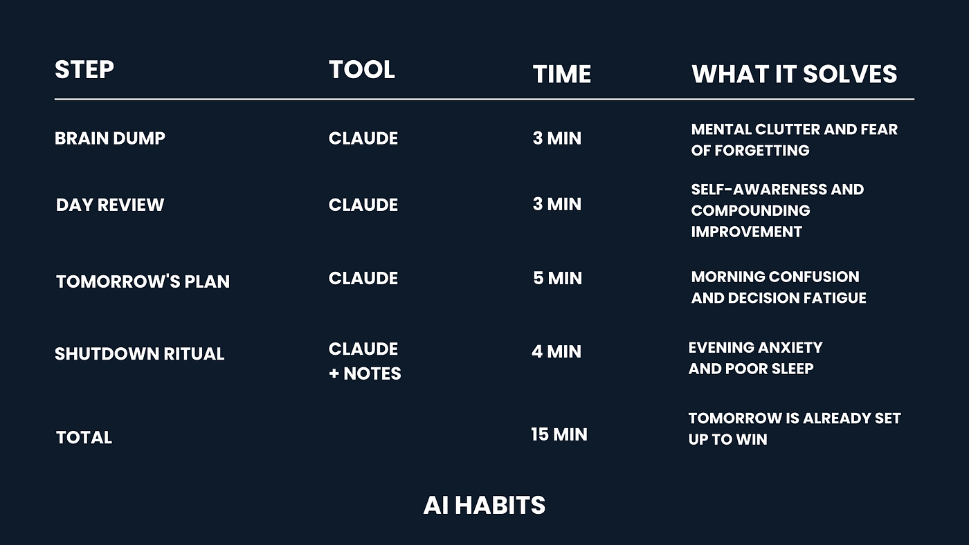 The AI Evening Routine That Ends My Day in 15 Minutes — And Wins Me Tomorrow