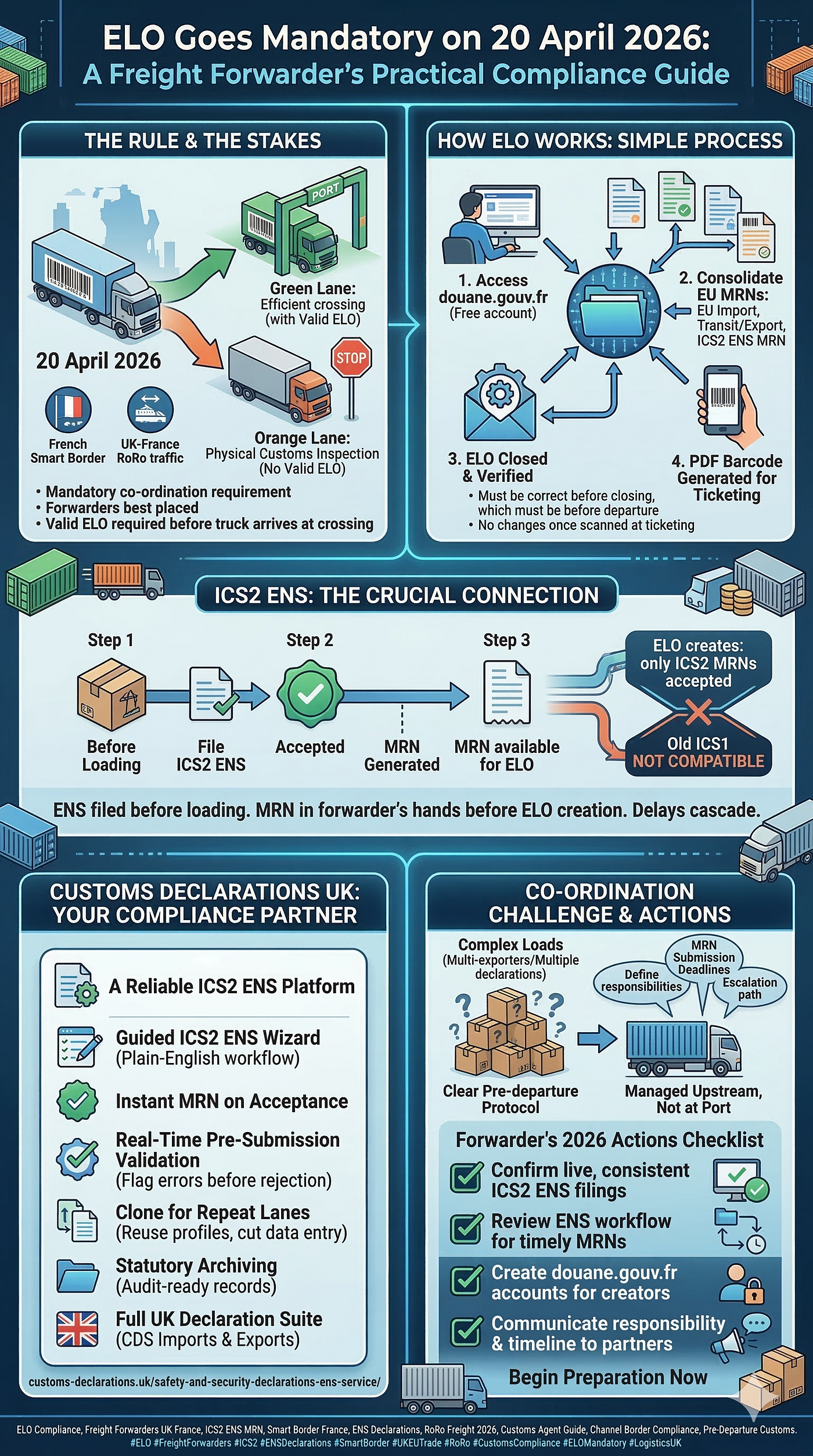 ELO Goes Mandatory in April 2026: A Freight Forwarder’s Practical Compliance Guide