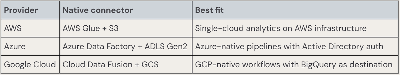 Connect S3, ADLS & GCS to ETL Tools: 6 Proven Ways
