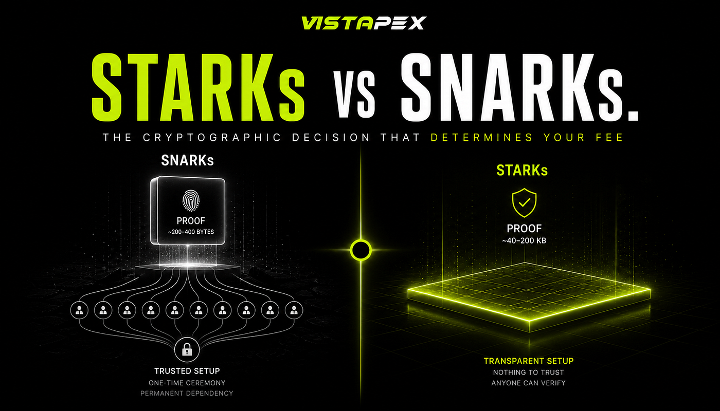 STARKs vs SNARKs | The Cryptographic Decision That Determines Your Fee