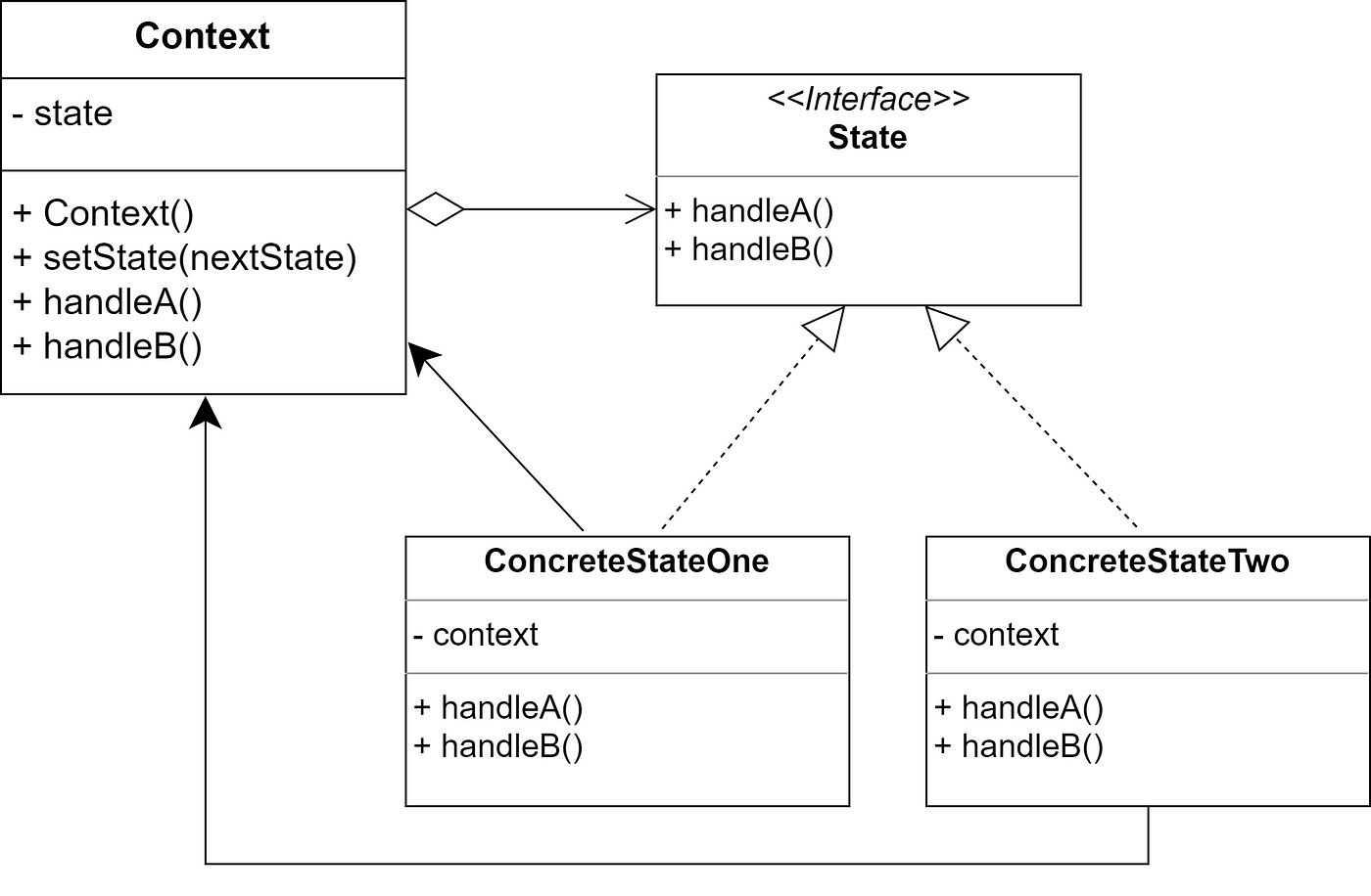 State Pattern