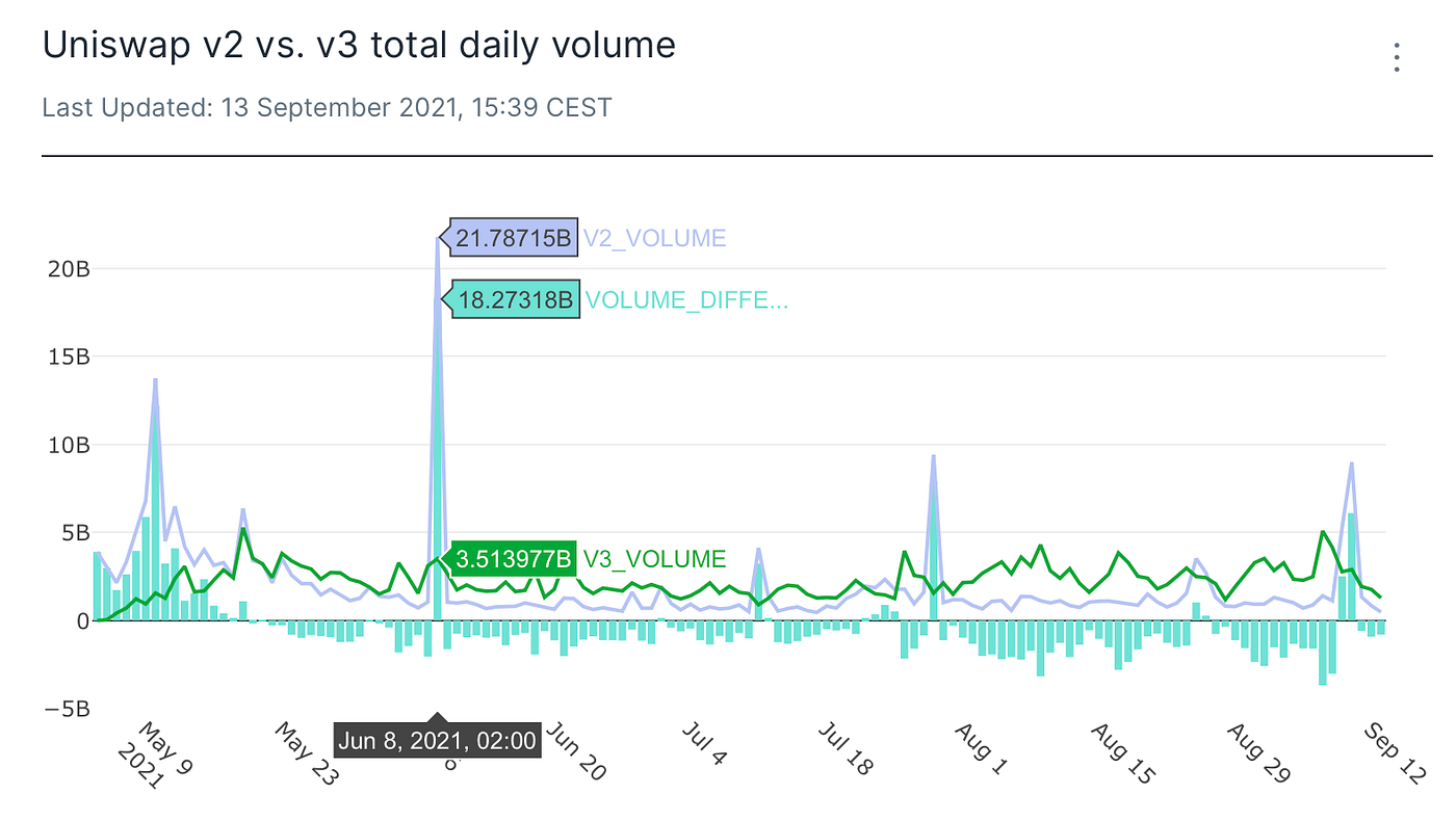 Uniswap V2 vs. V3 Trade Volume. Since the launch of Uniswap v3 in March… |  by elenahoo | DataDrivenInvestor