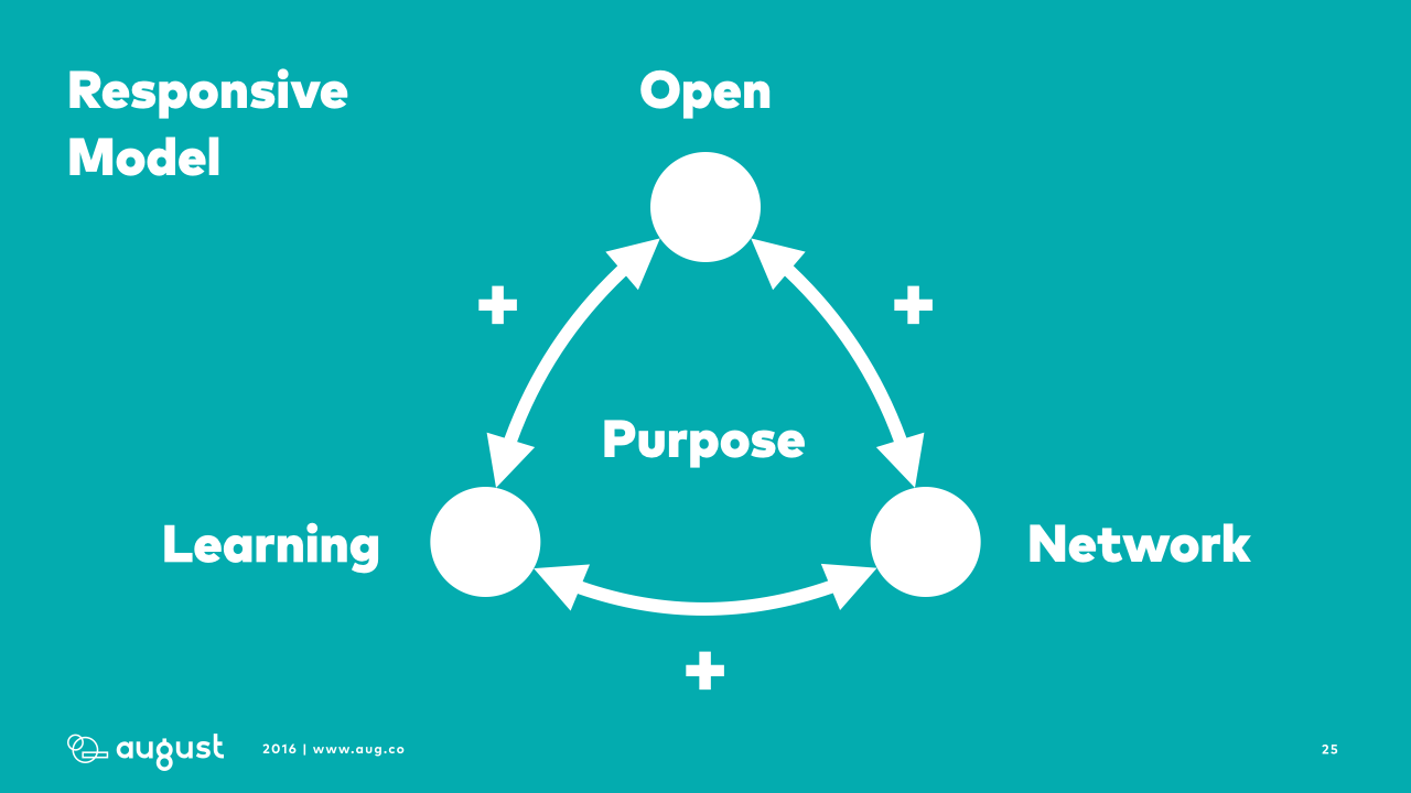 The Future of Organizations is Responsive | by Mike Arauz | 21st