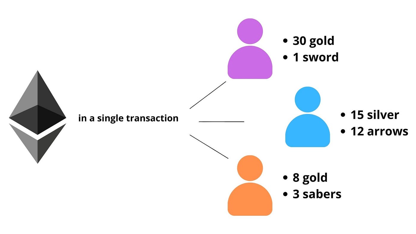 What are ERC-1155 tokens?. A new Ethereum token standard has been… | by  Alexandr Kumancev | Level Up Coding