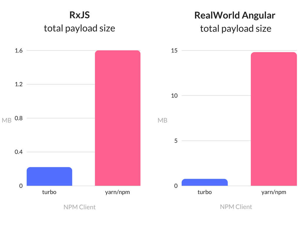 Introducing Turbo: 5x faster than Yarn & NPM, and runs natively in-browser  🔥 | by Eric Simons | StackBlitz Blog | Medium