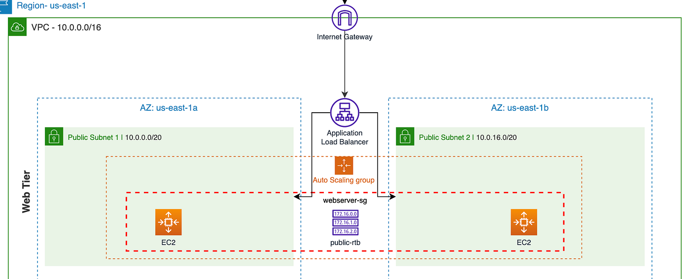 Building A 3-tier Web Application Architecture With AWS By, 59% OFF