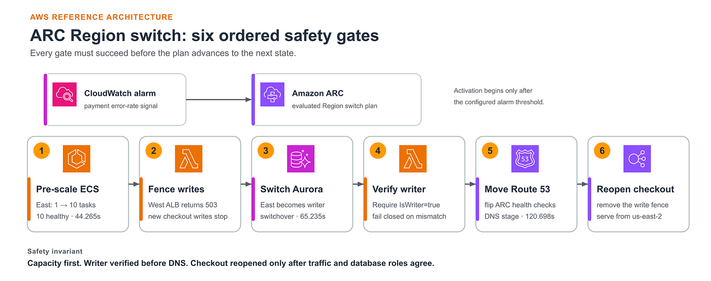 ARC Region switch workflow: CloudWatch starts one evaluated plan whose six gates pre-scale compute, fence writes, switch and verify Aurora, move Route 53, and reopen checkout.