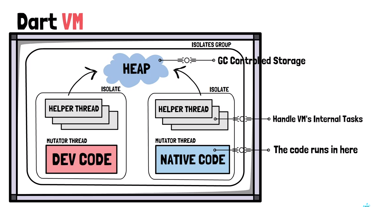 How does dart VM work?. Hello Guys, today we are going to see… | by Raahavajith | YavarTechWorks | Medium