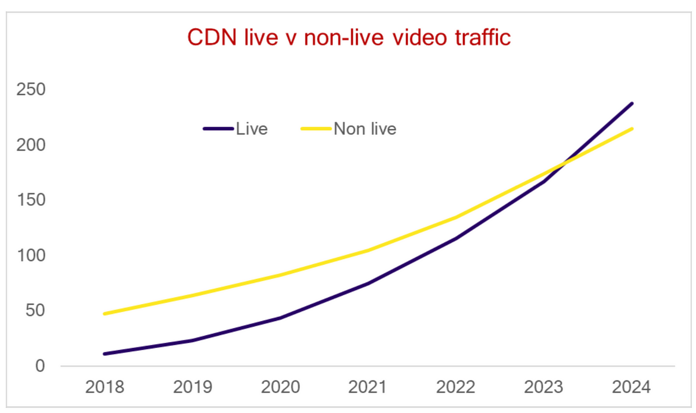 Live Streaming will dominate the next 5 years (updated) by carlo de marchis Sport The Digital (r)evolution Medium