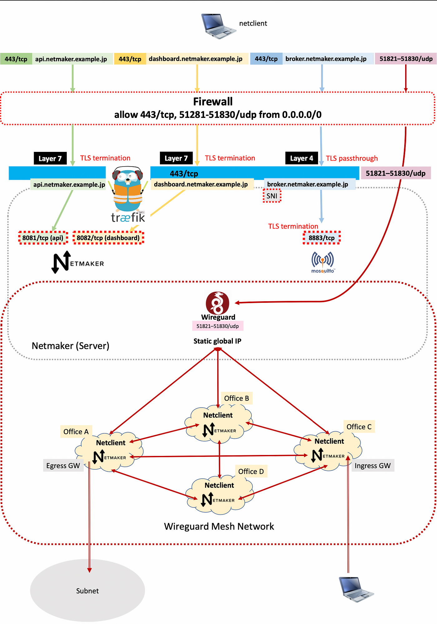 Hands-on Guide to Netmaker v0.14.2 | by Yoshiaki Senda | Medium