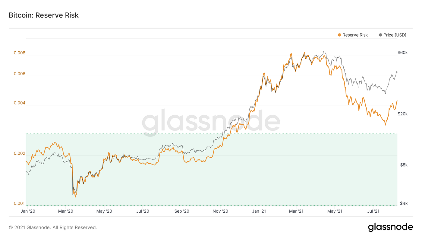 5 Important Bitcoin Metrics. There are thousands of bitcoin metrics… | by  Brett | Coinmonks | Medium