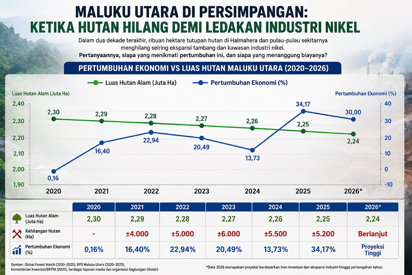 Data menunjukkan Maluku Utara masih memiliki sekitar 2,3 juta hektare hutan alam pada 2020, namun kehilangan hutan terus berlangsung bersamaan dengan ekspansi industri nikel. Pada saat yang sama ekonomi daerah tumbuh sangat tinggi akibat hilirisasi dan investasi pengolahan mineral.